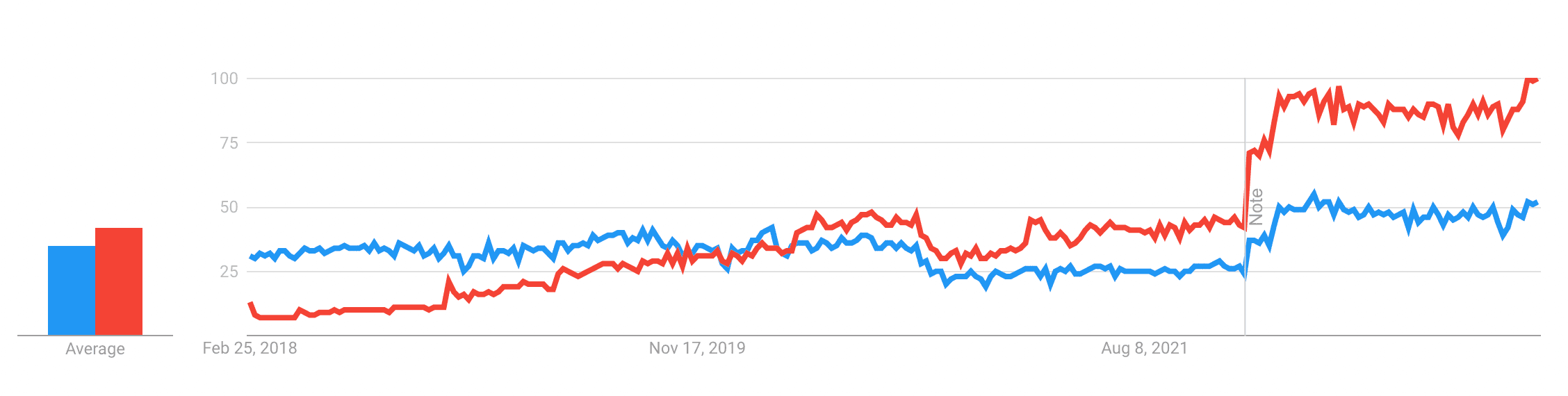 Google trends comparison image